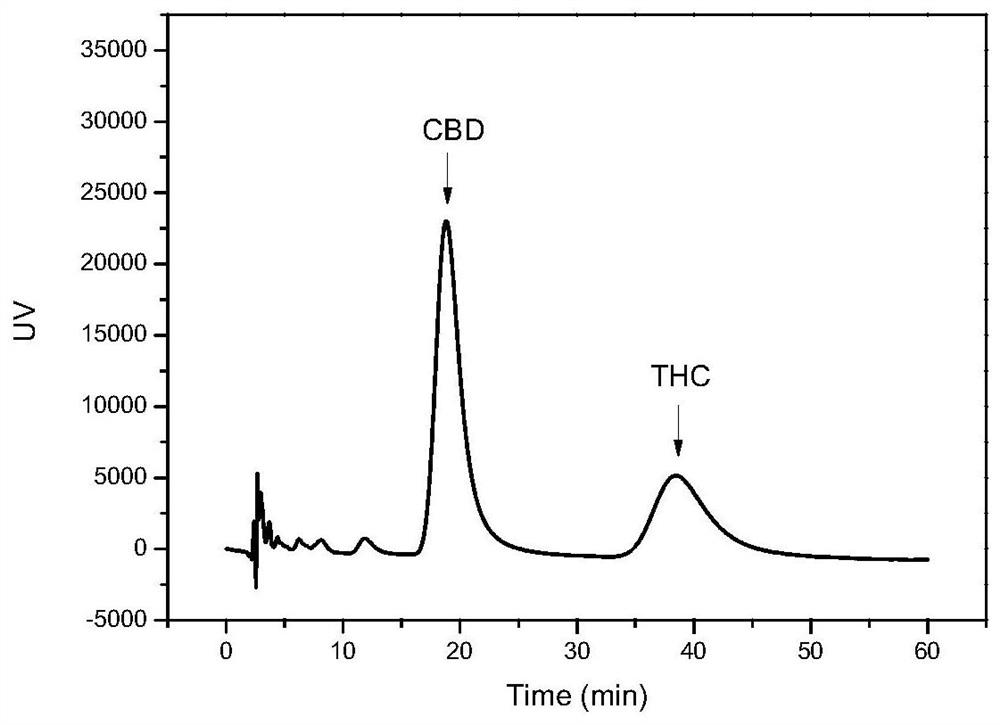A kind of method for separation and purification of cannabidiol