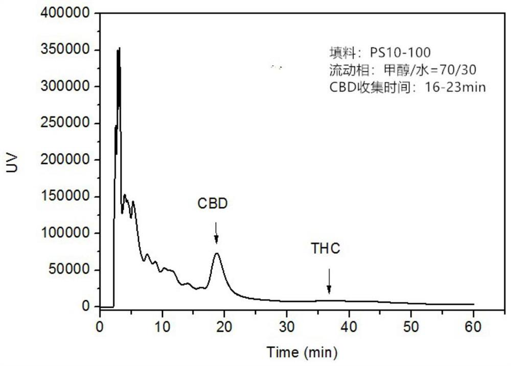 A kind of method for separation and purification of cannabidiol
