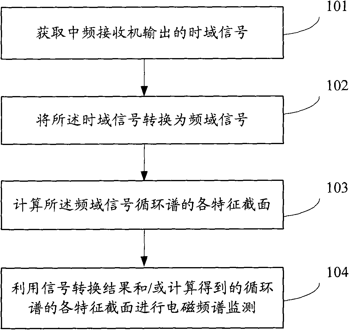 Method and system for monitoring electromagnetic spectrum