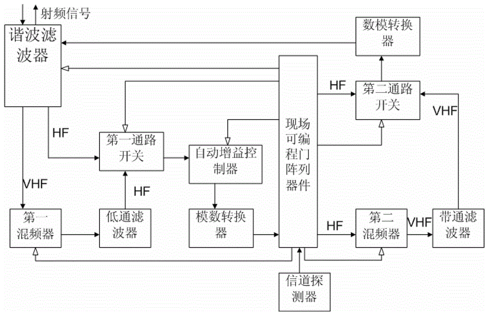 A high frequency and very high frequency broadband signal processing system and processing method