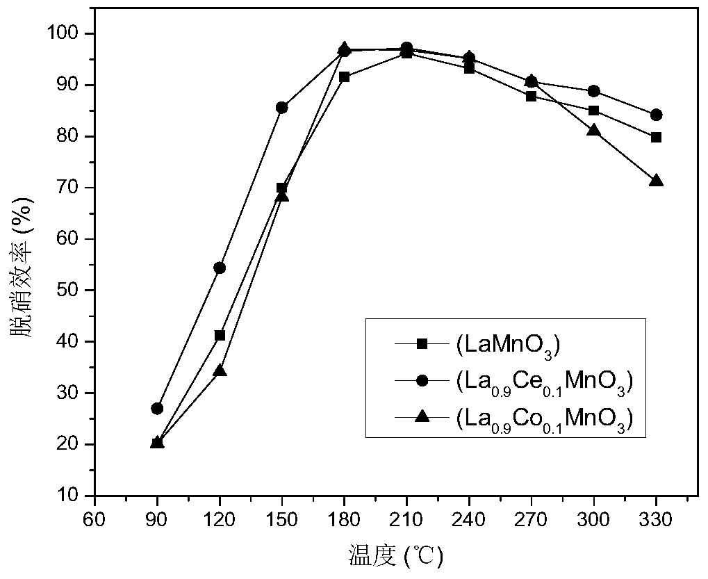 Preparation and test method of medium and low temperature supported denitrification catalyst with raw iron ore as carrier