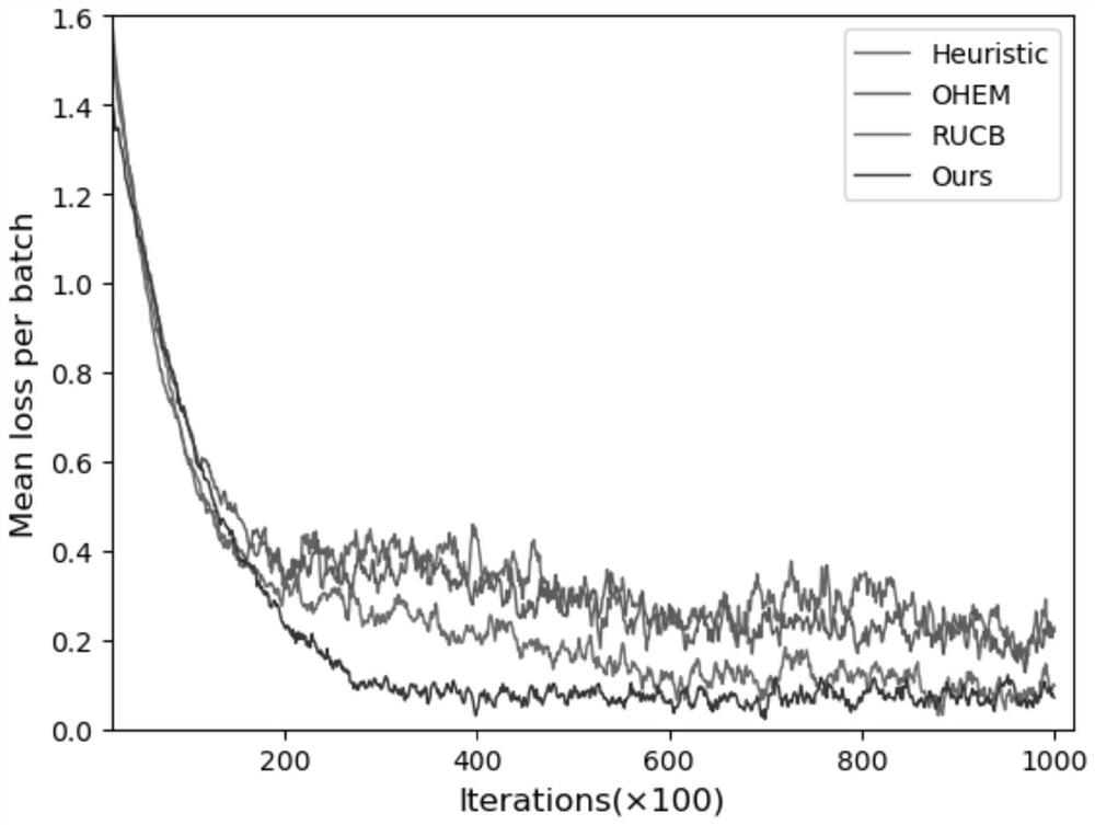 Difficult sample mining method and system, terminal and storage medium