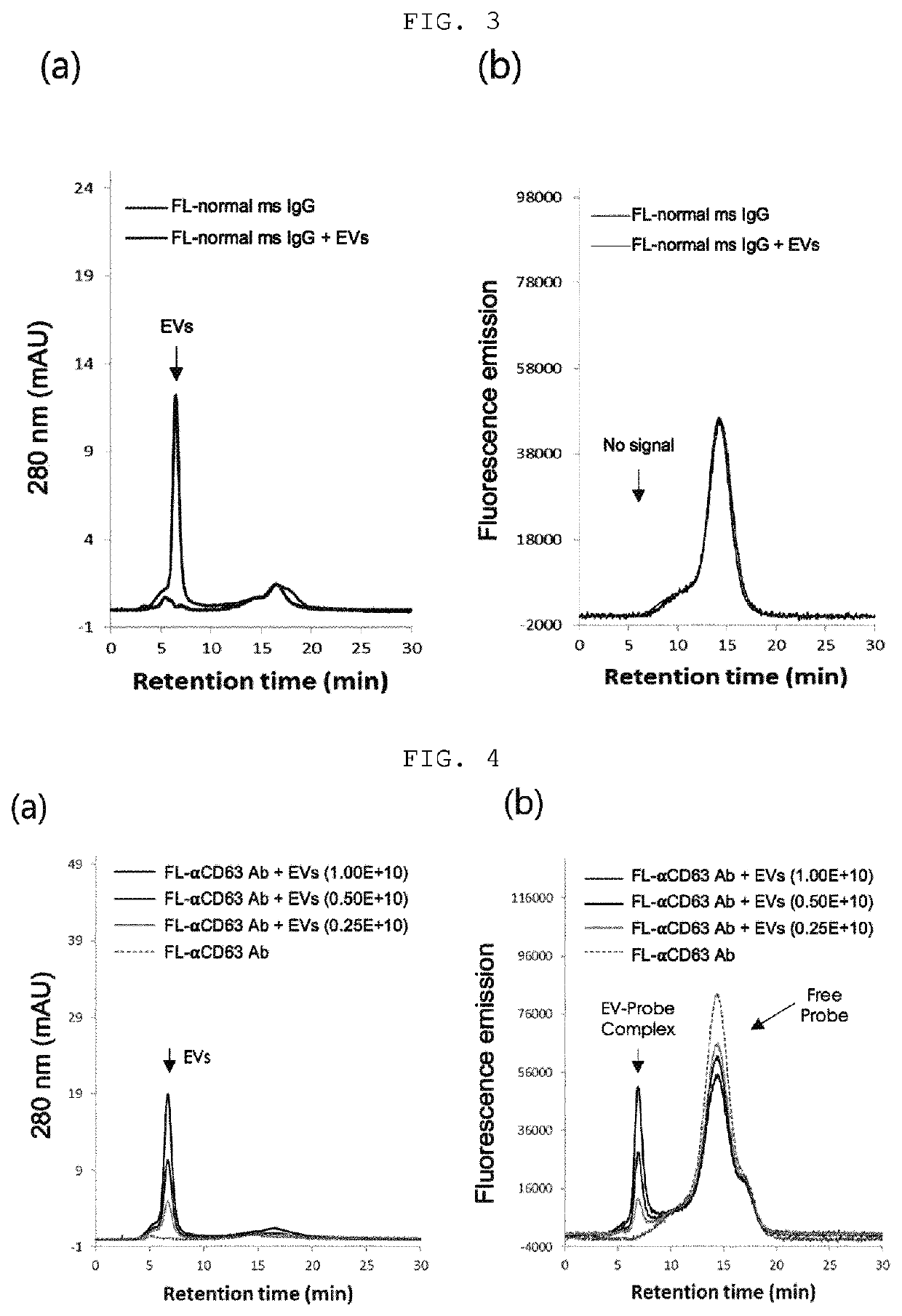 Analysis method for extracellular vesicles, using size exclusion chromatography, and use for same