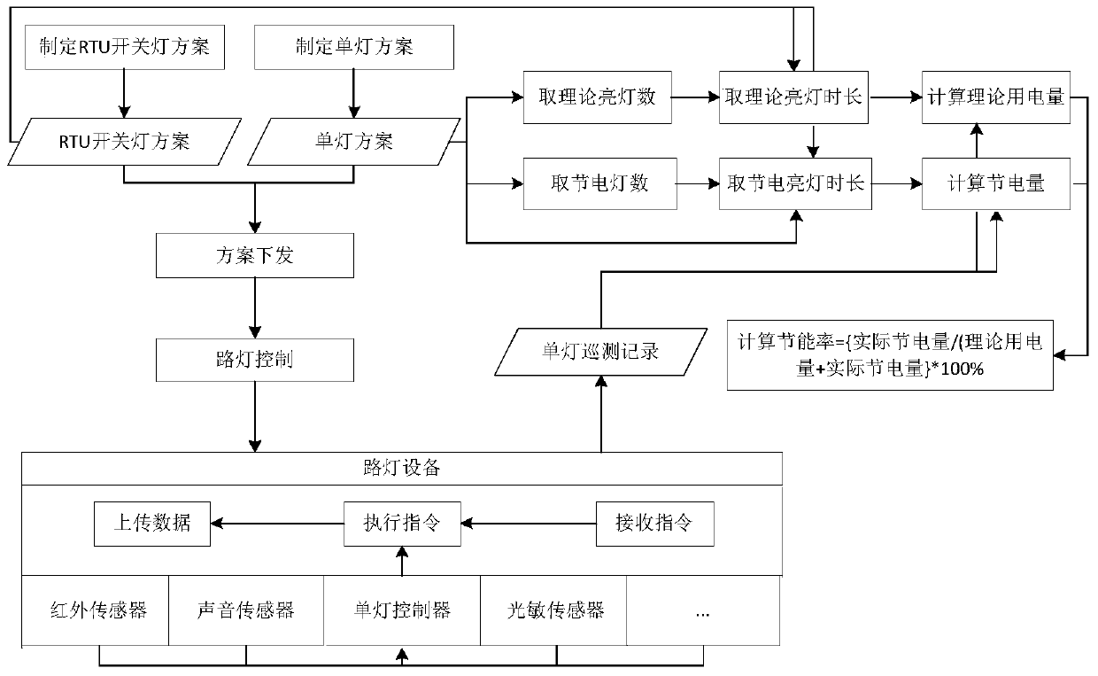 A Calculation Method of Energy Saving Rate in Intelligent Lighting