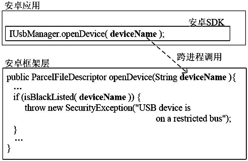 A method for validate and identifying unsafe sensitive input in Android system