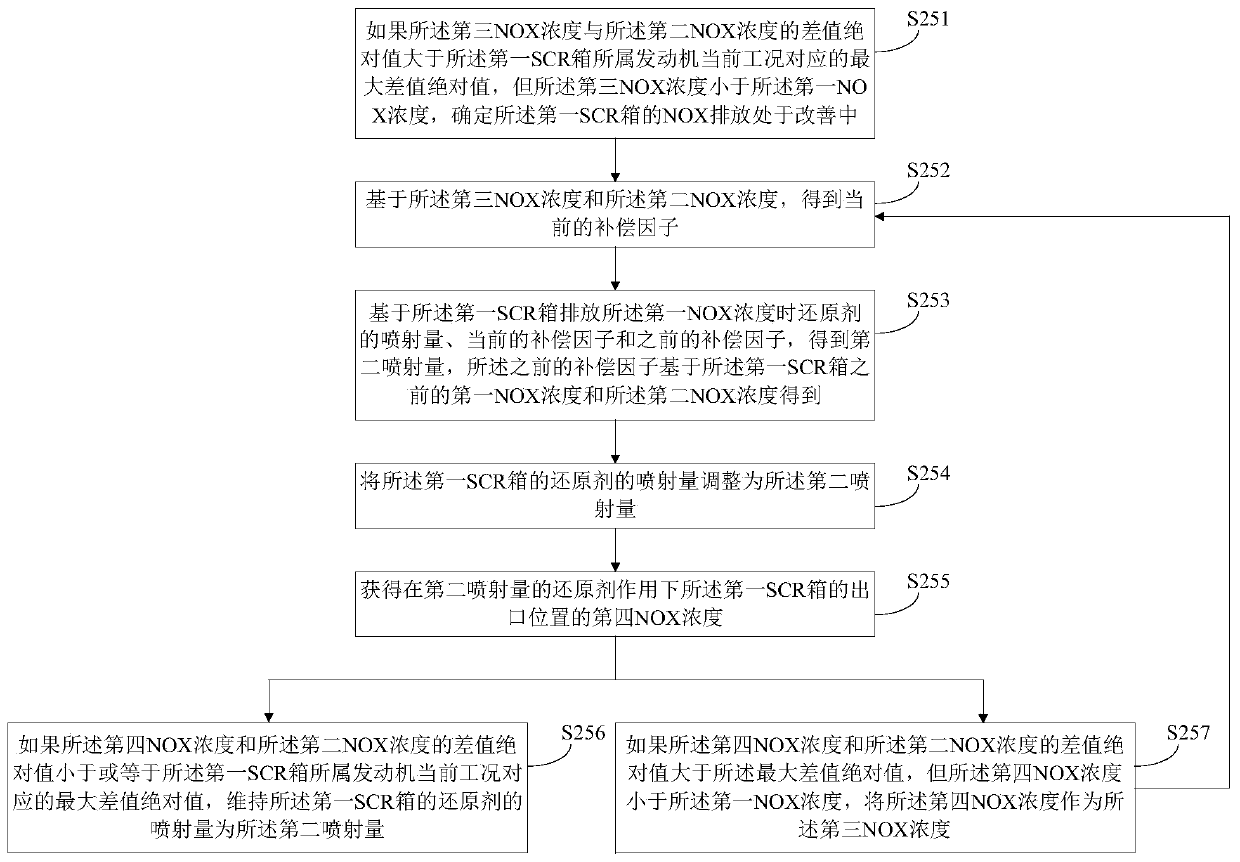 Reducing agent injection control method and device