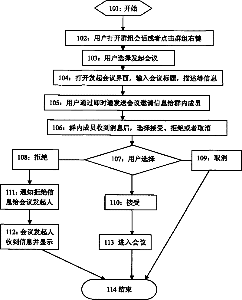 Method for initiating conference by group