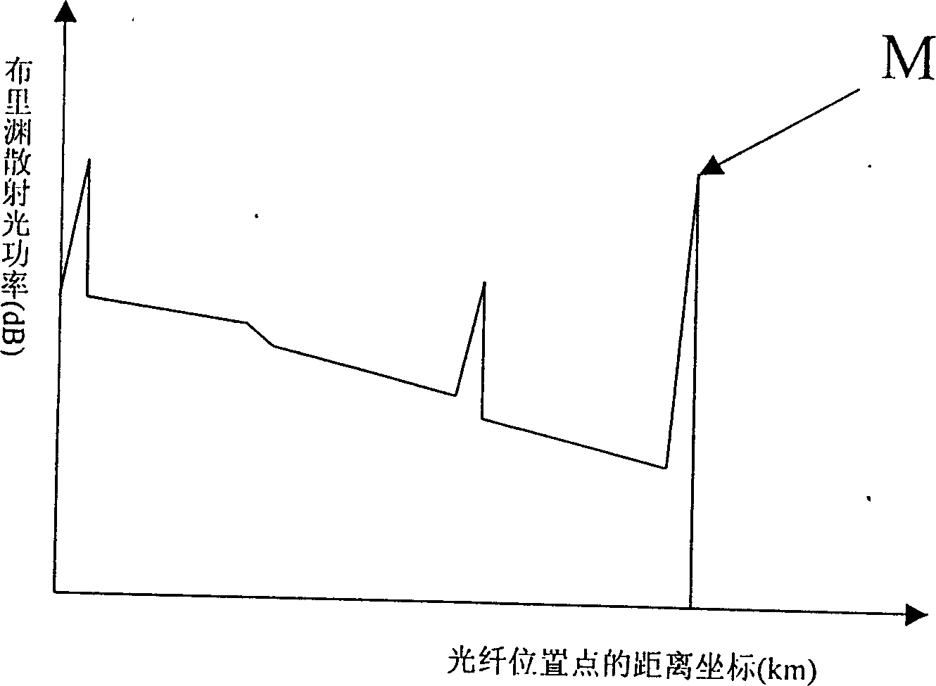 Optical cable circuit failure point precision locating method