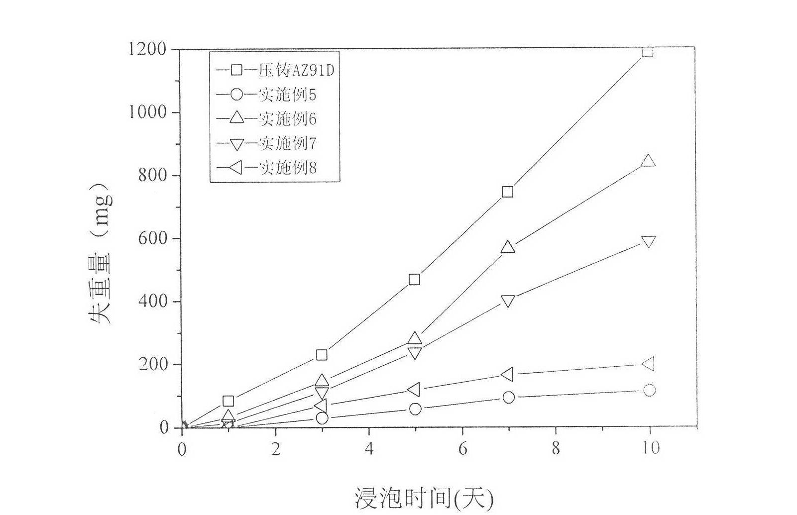 Magnesium alloy surface conversion treatment liquid and treatment method thereof