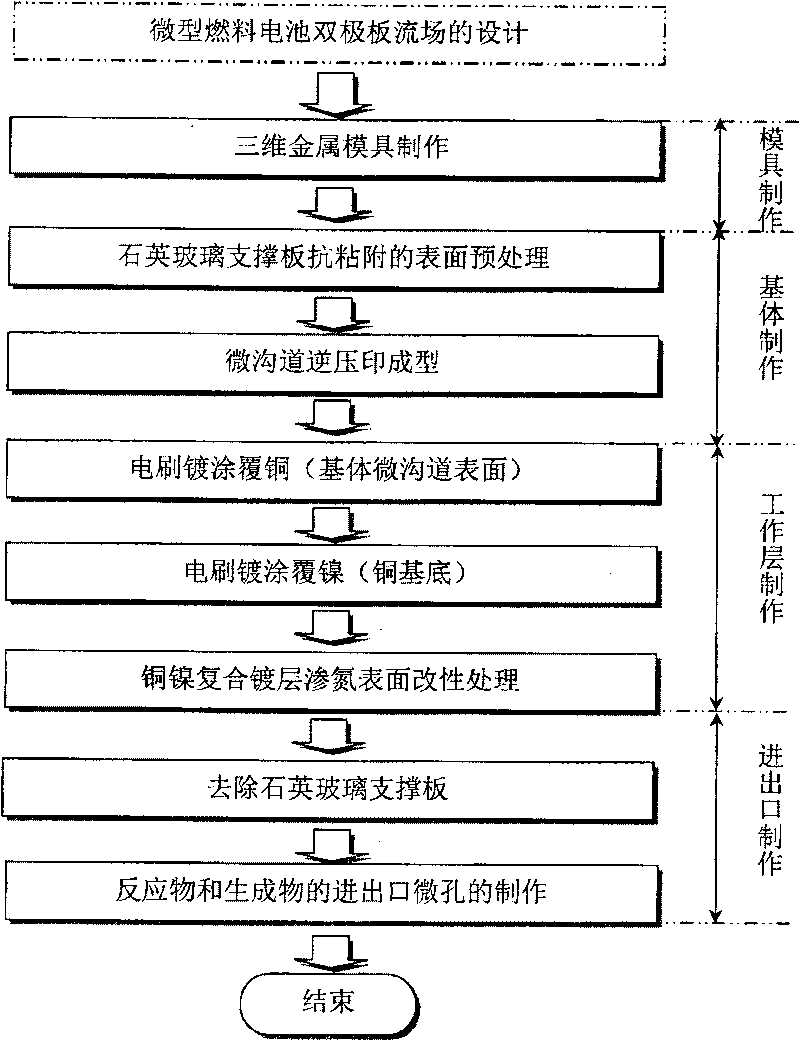 Composite bipolar plate for miniature fuel cell and its preparing method