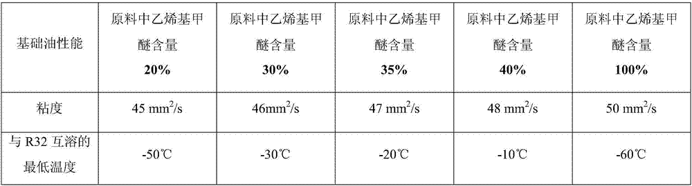 Preparation method of polyvinyl ether lubricating oil base oil mutually soluble with R32 refrigerant at low temperature and application of polyvinyl ether lubricating oil base oil in refrigeration system