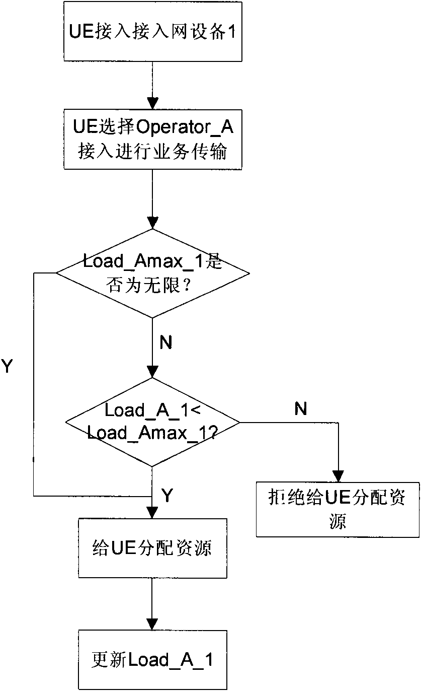 Resource allocating method of shared network and device thereof