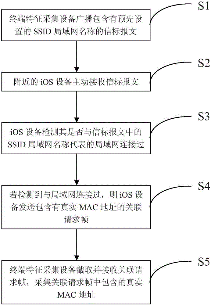 Method used for acquiring MAC address of iOS device
