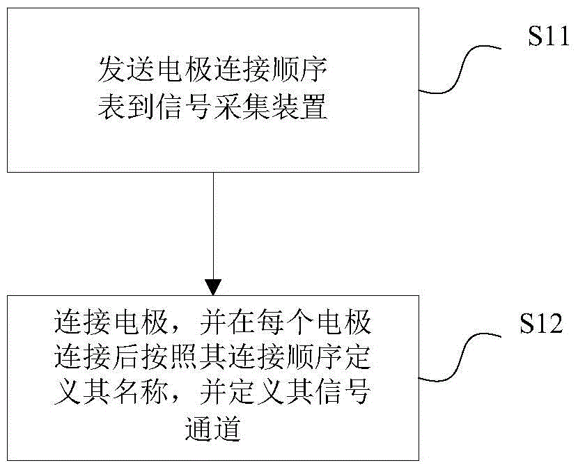 Electrode connection method and device for electrocardiogram equipment