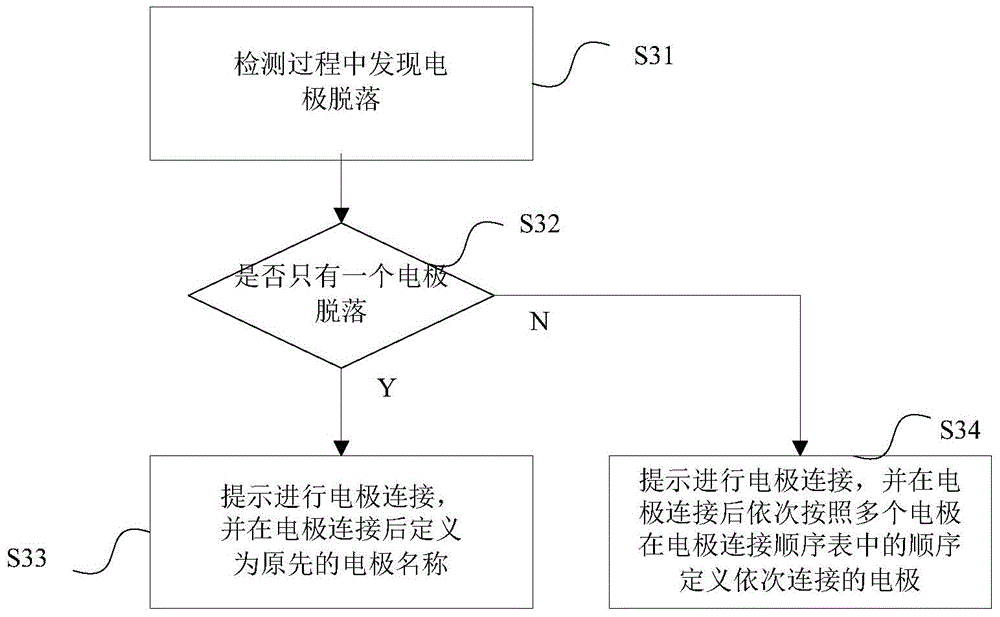 Electrode connection method and device for electrocardiogram equipment