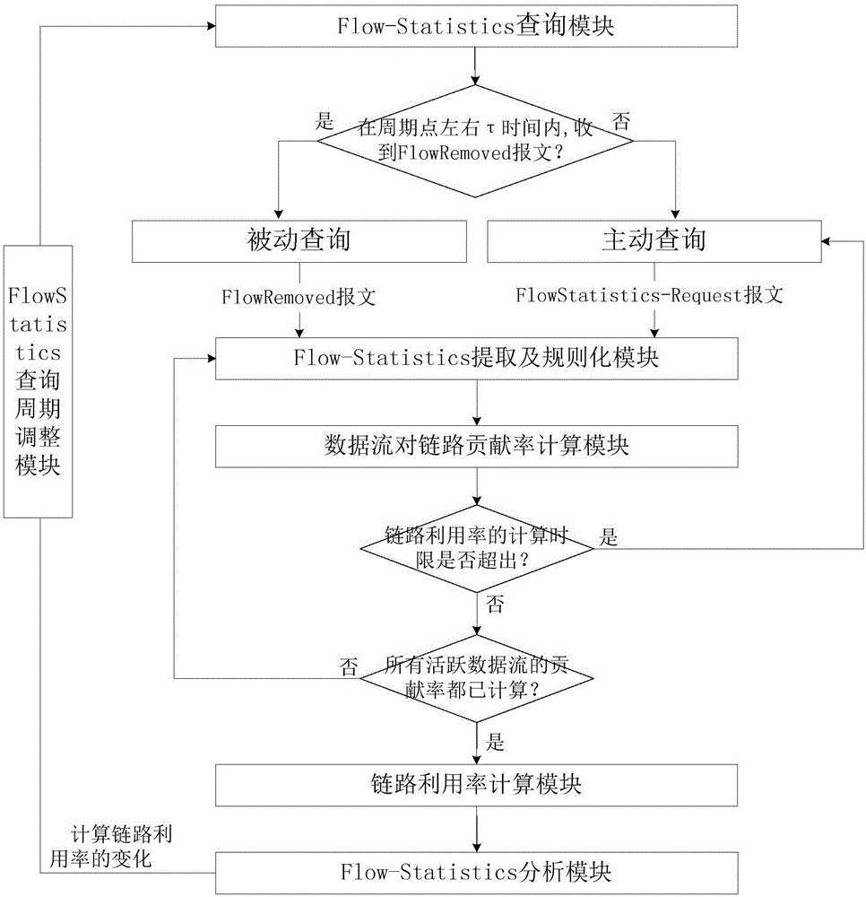 Self-adaptive low-cost SDN network link utilization rate measurement method and system