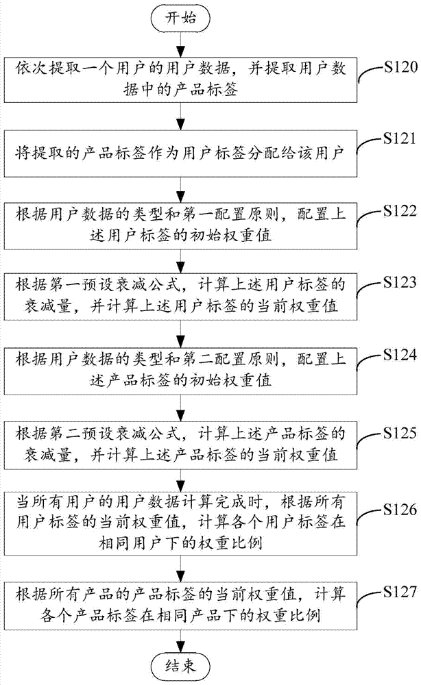 Product recommendation system and method