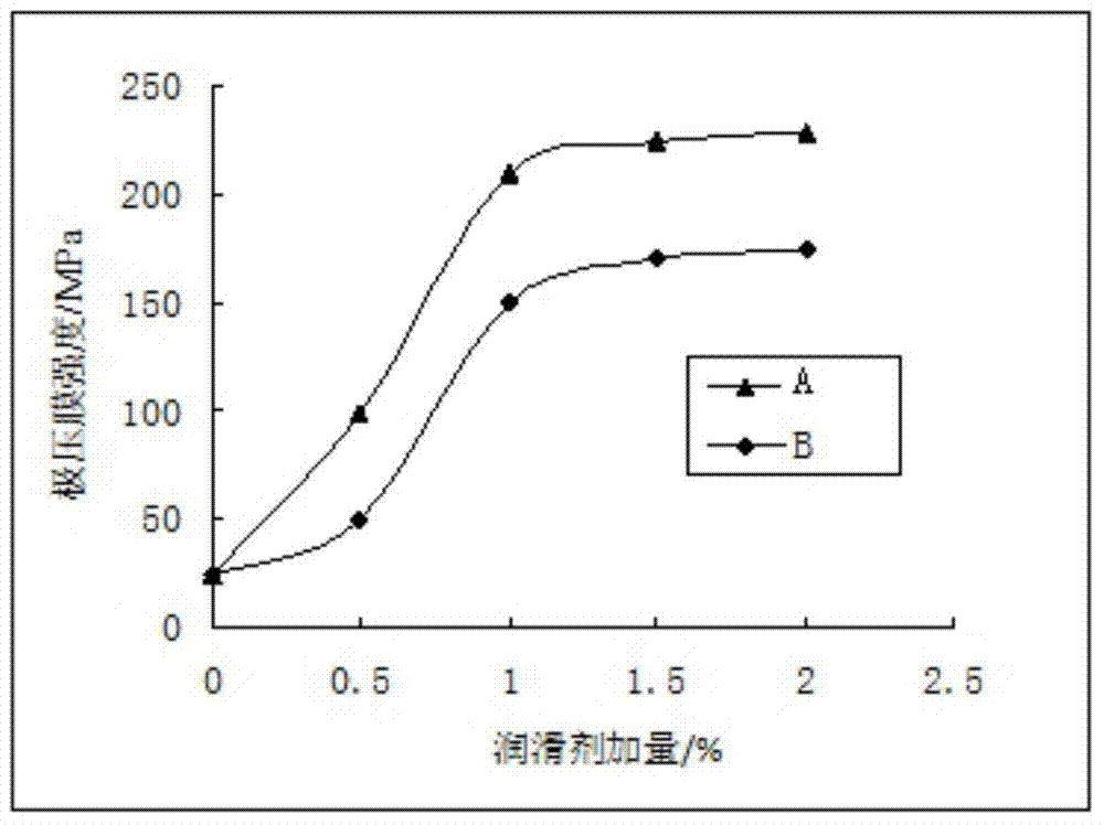Method for preparing multifunctional lubricant of drilling fluid by using waste oil