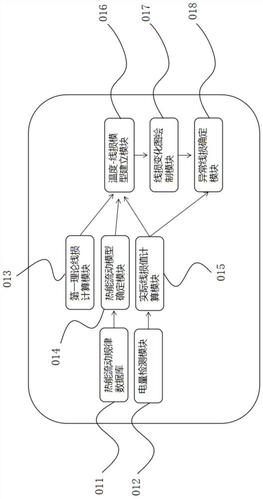 Line loss information planning system based on actual measurement information