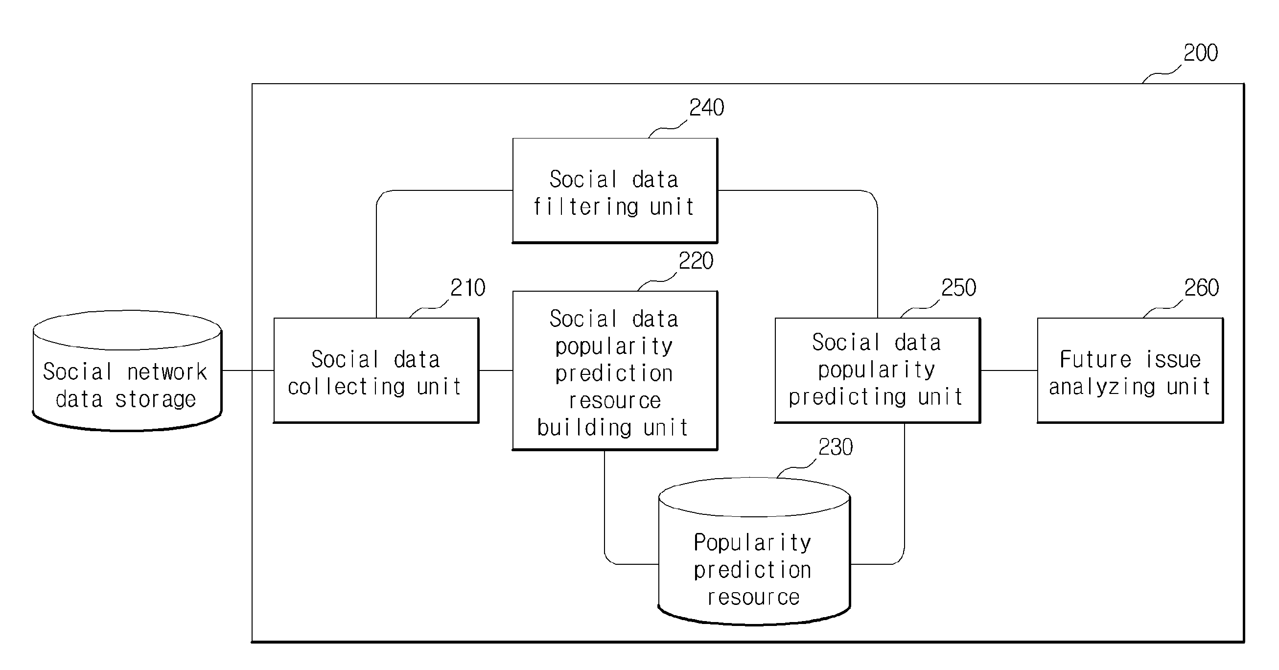 Device and method for predicting popularity of social data