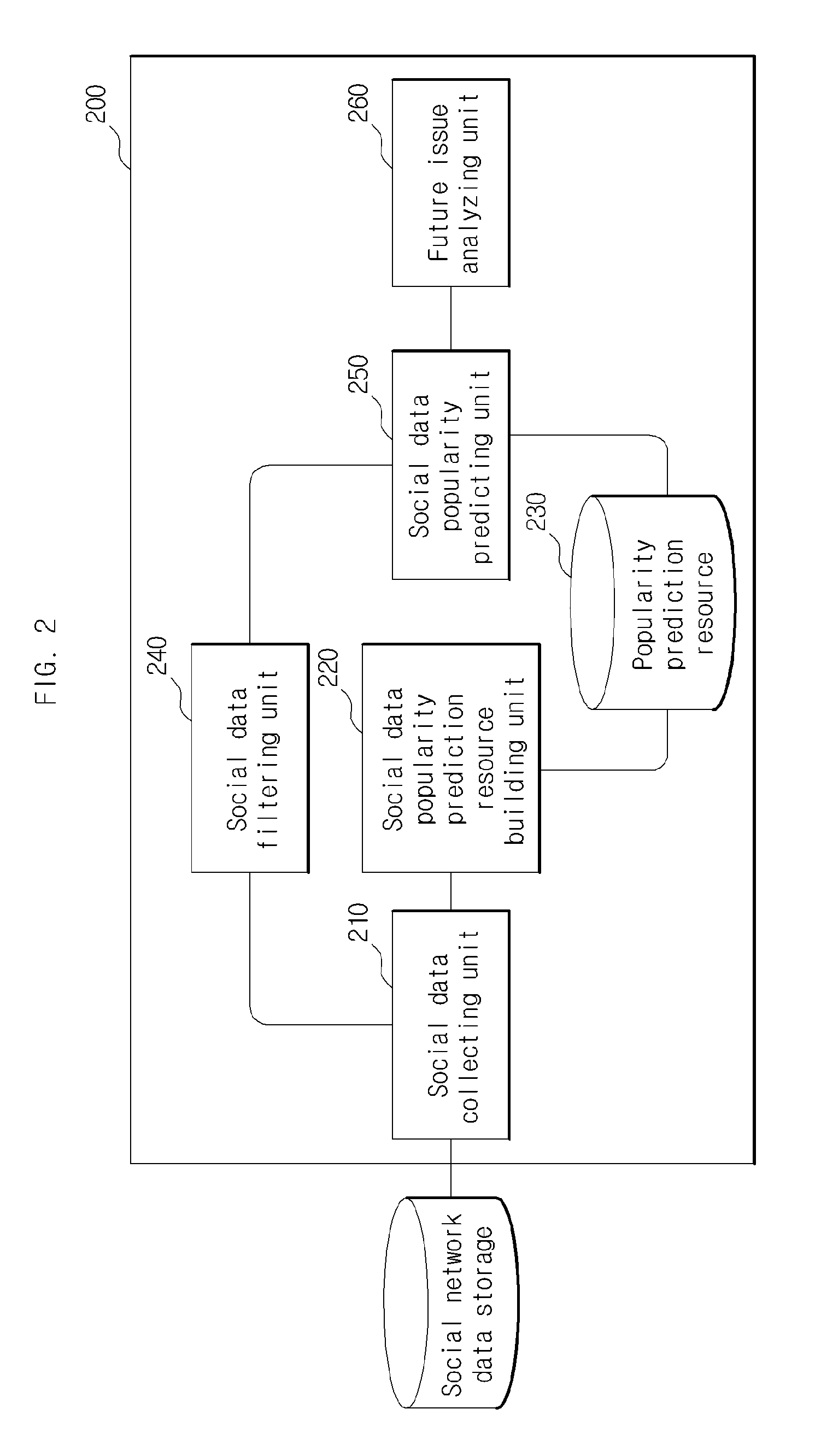 Device and method for predicting popularity of social data