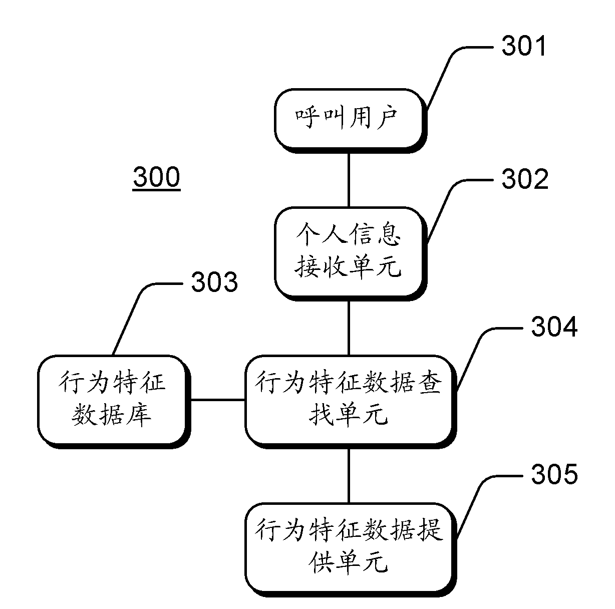 Supplying method and device of behavioral characteristic data