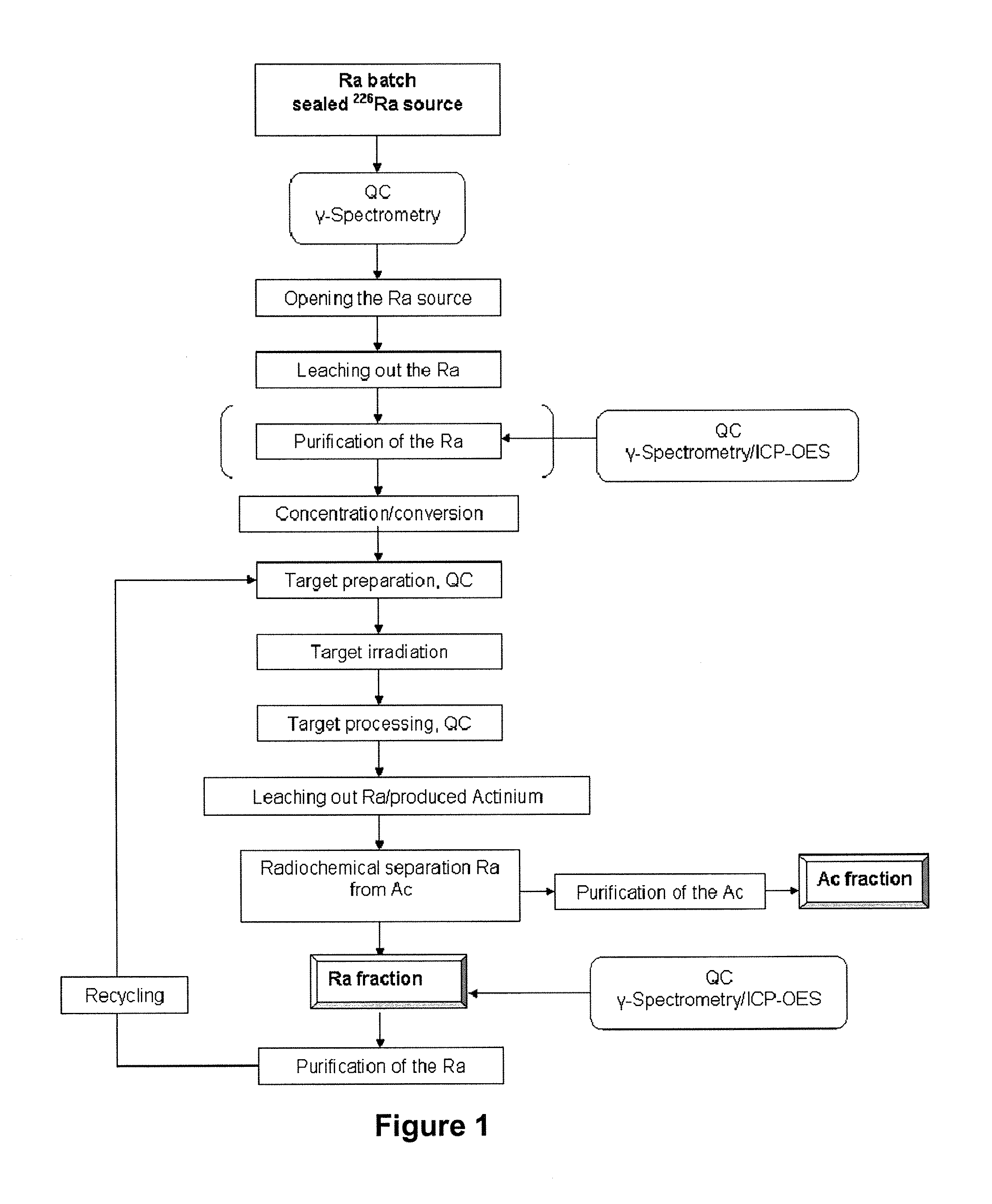 Method for the purification of radium from different sources
