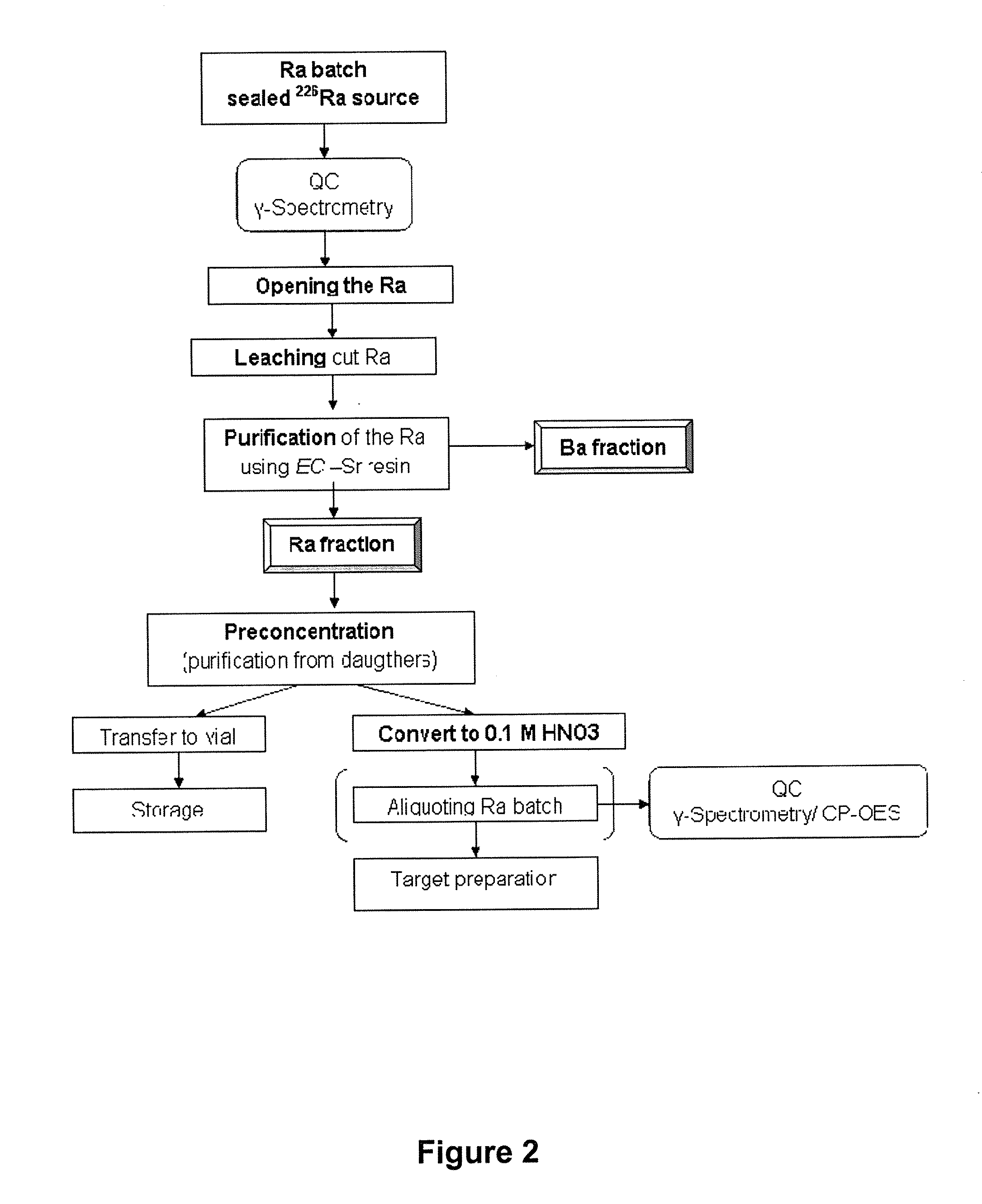 Method for the purification of radium from different sources