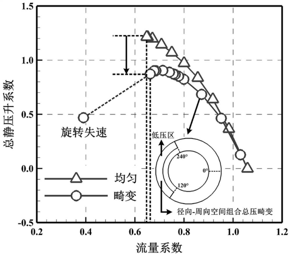 Prediction method for dynamic stall process of aviation axial flow compressor under complex inlet distortion