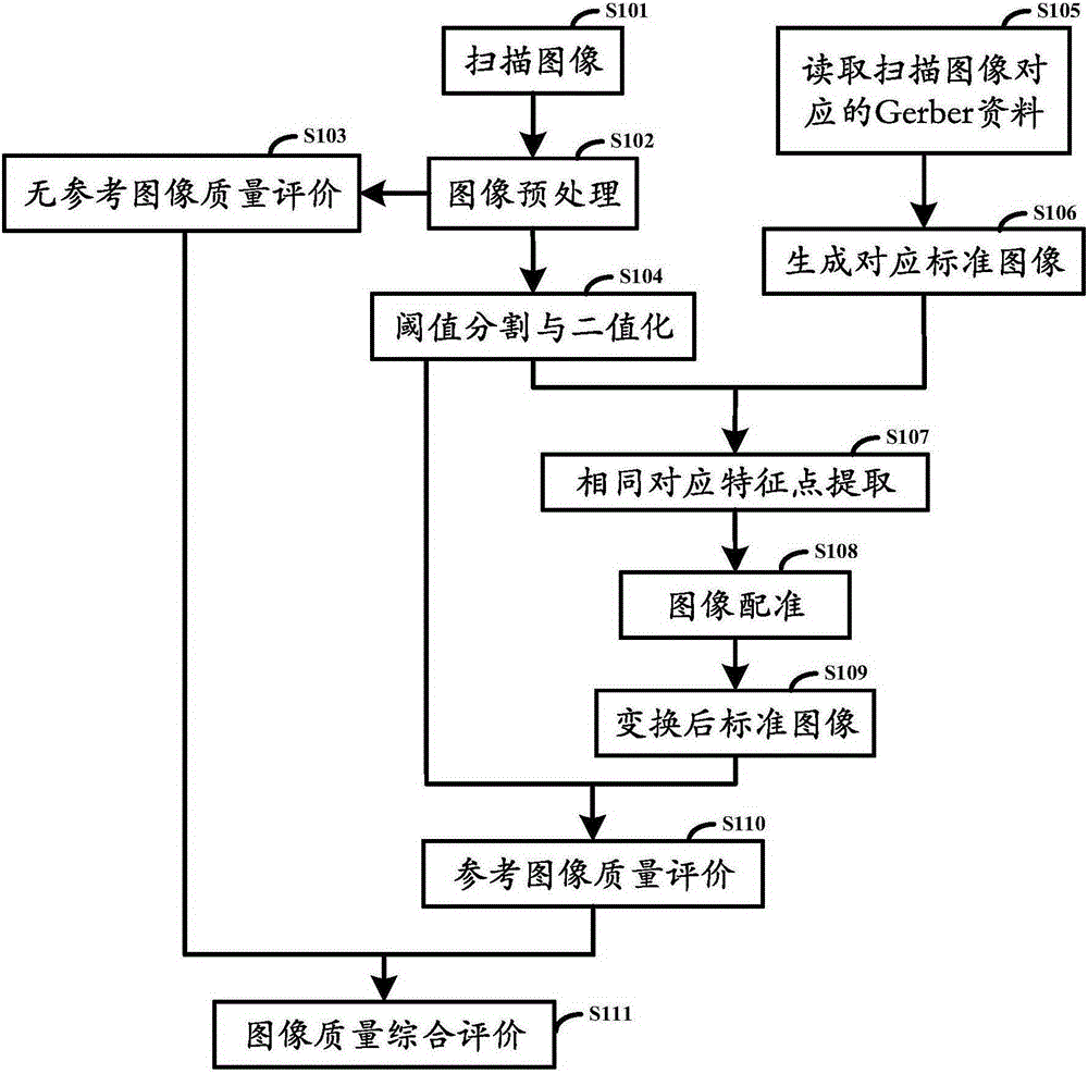 Comprehensive evaluation method and evaluation system for scanned image quality