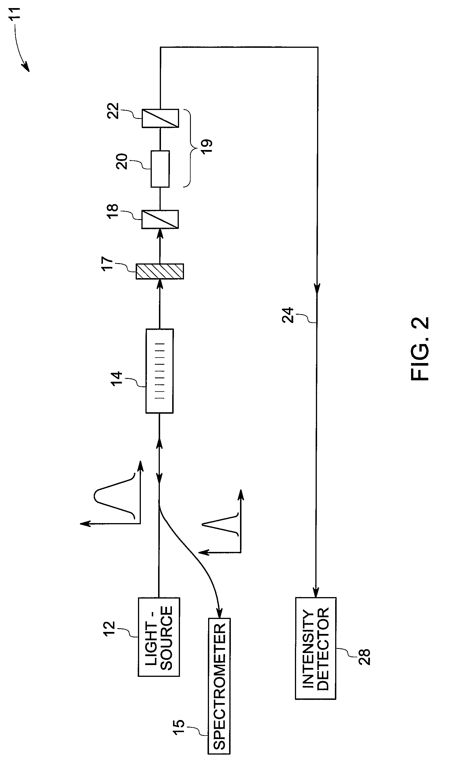 System and method for integrated measurement using optical sensors