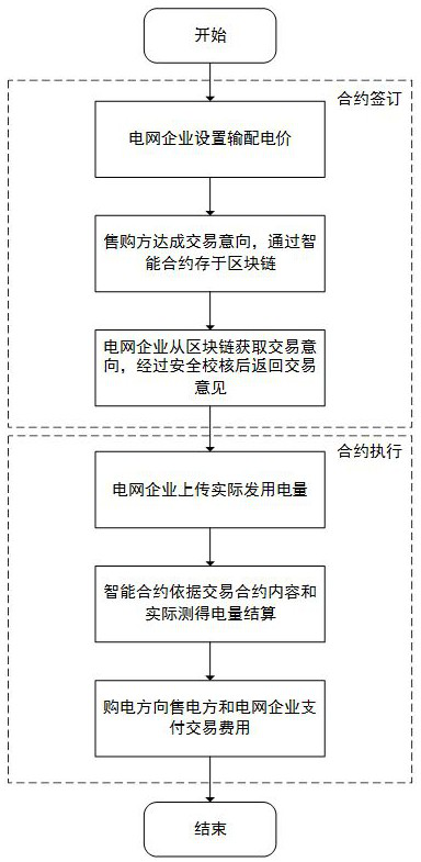 Medium and long term electricity transaction method and system based on smart contract