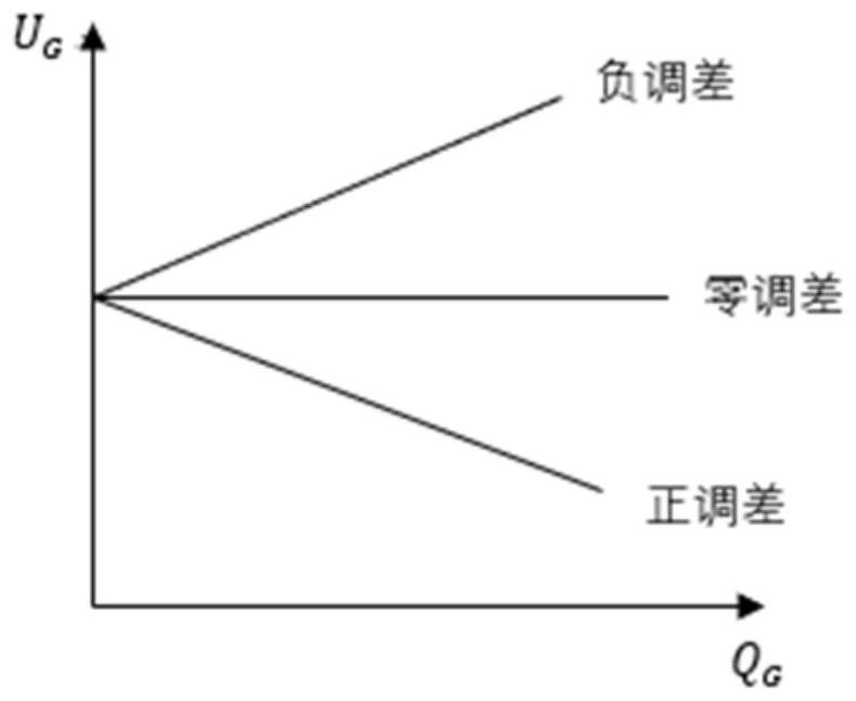 Differential adjustment coefficient and AVC substation cooperation setting method and system