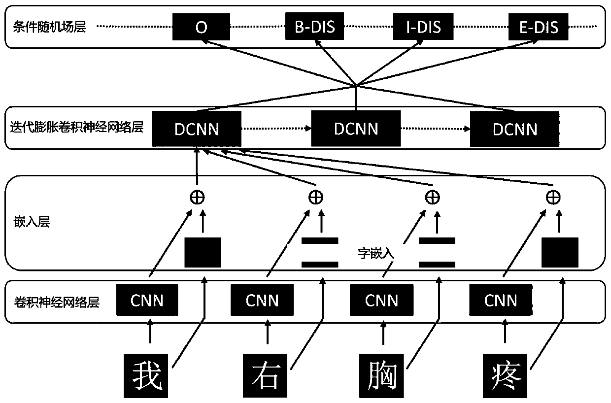 Named entity identification method for Chinese medical record of iterative expansion convolutional neural network-conditional random field based on word structure