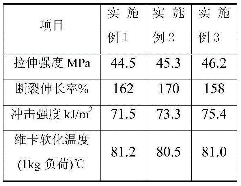 High-impact-resistance polyvinyl chloride pipe material