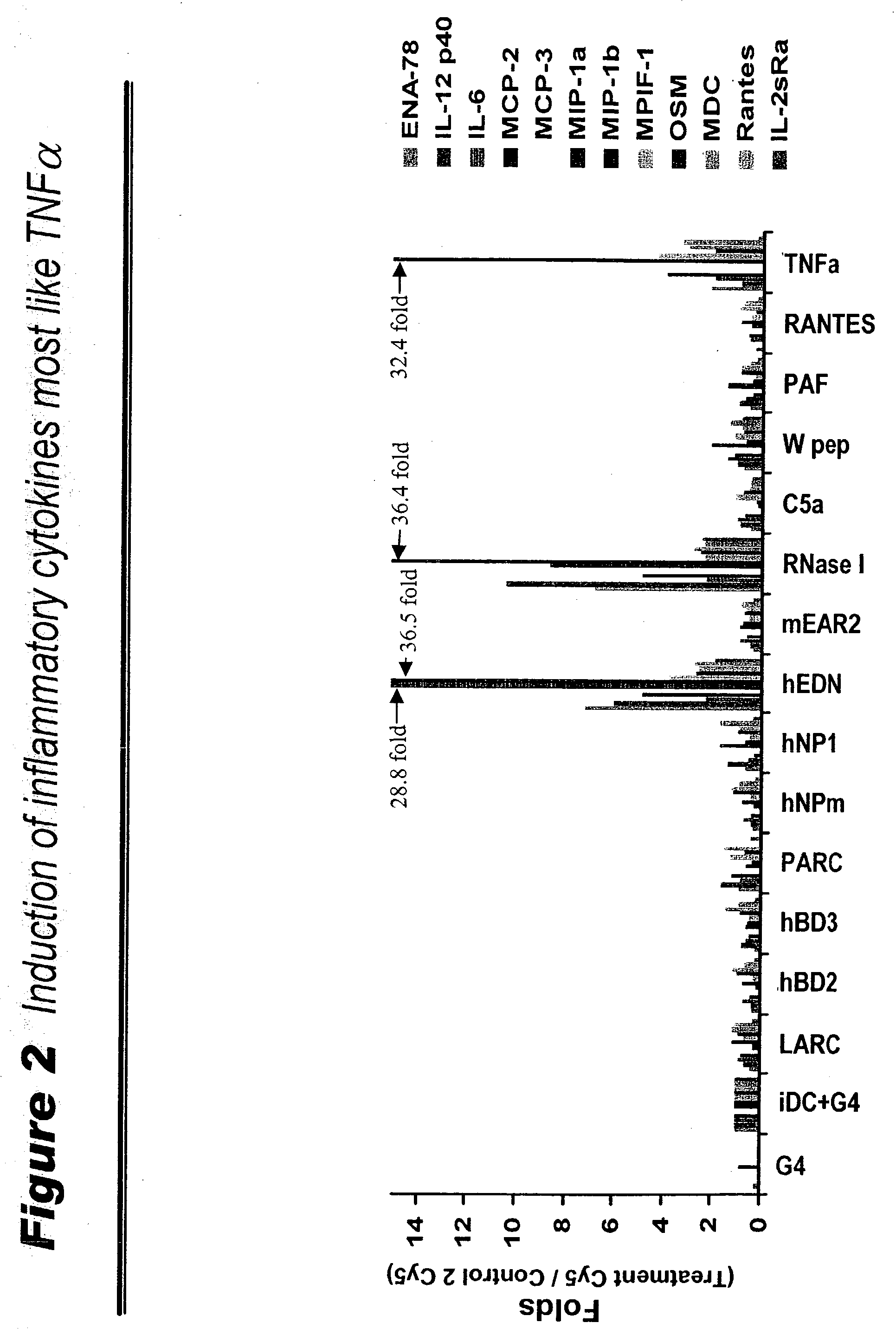 Immune modulatory activity of human ribonucleases