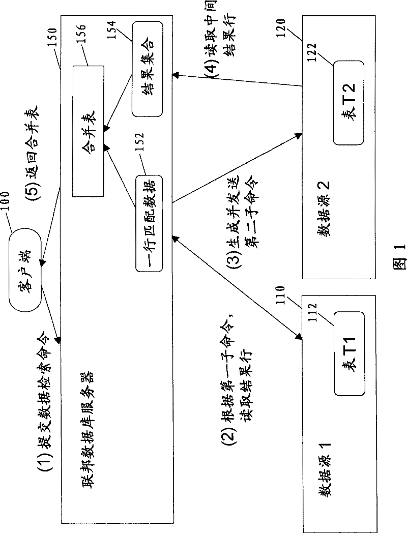 Method and system for connecting tables in a plurality of heterogeneous distributed databases