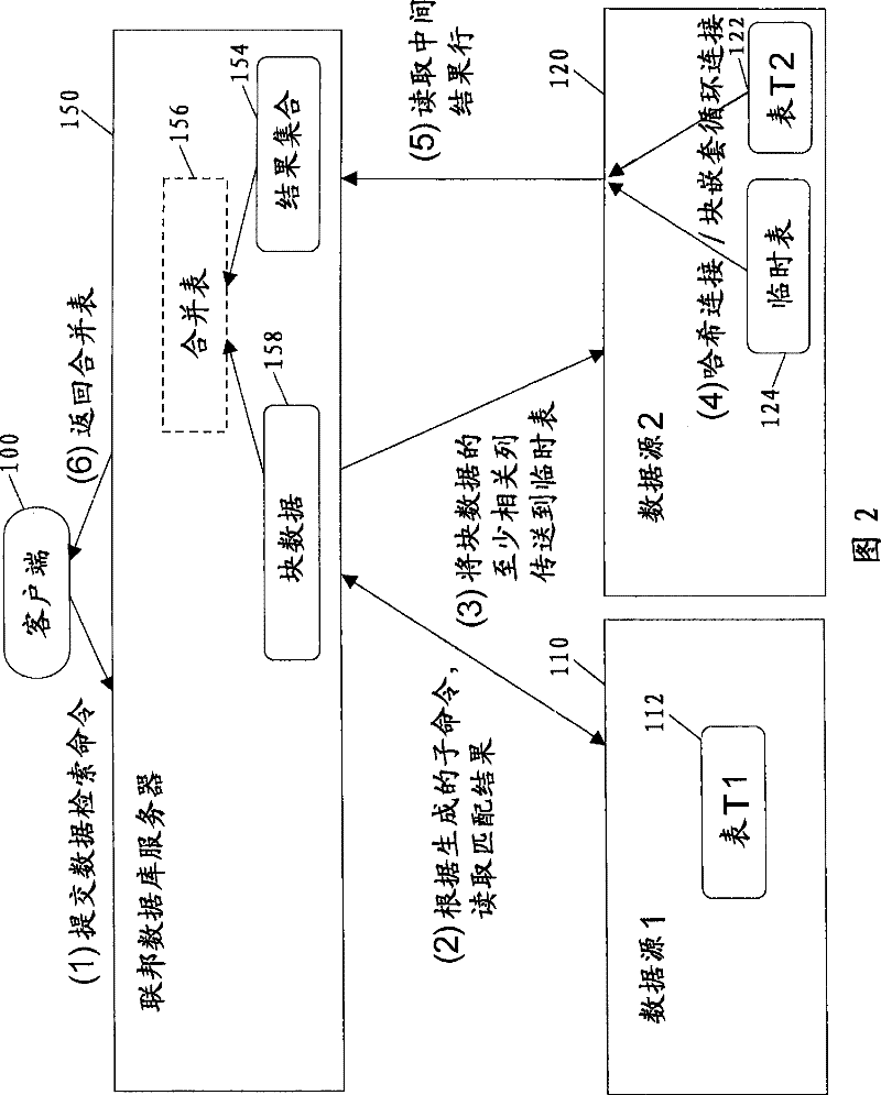 Method and system for connecting tables in a plurality of heterogeneous distributed databases