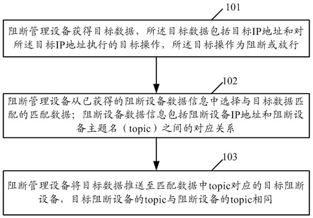 Method, device and device for security blocking based on lightweight distributed collaborative equipment