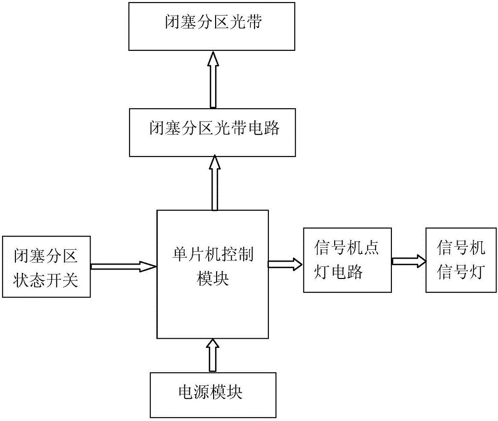 One-chip microcomputer based simulation test box for railway four-display of automatic occlusion and the method thereof