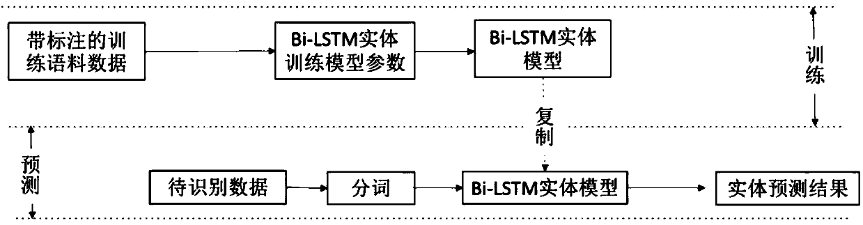 Bi-LSTM-based named entity identification method