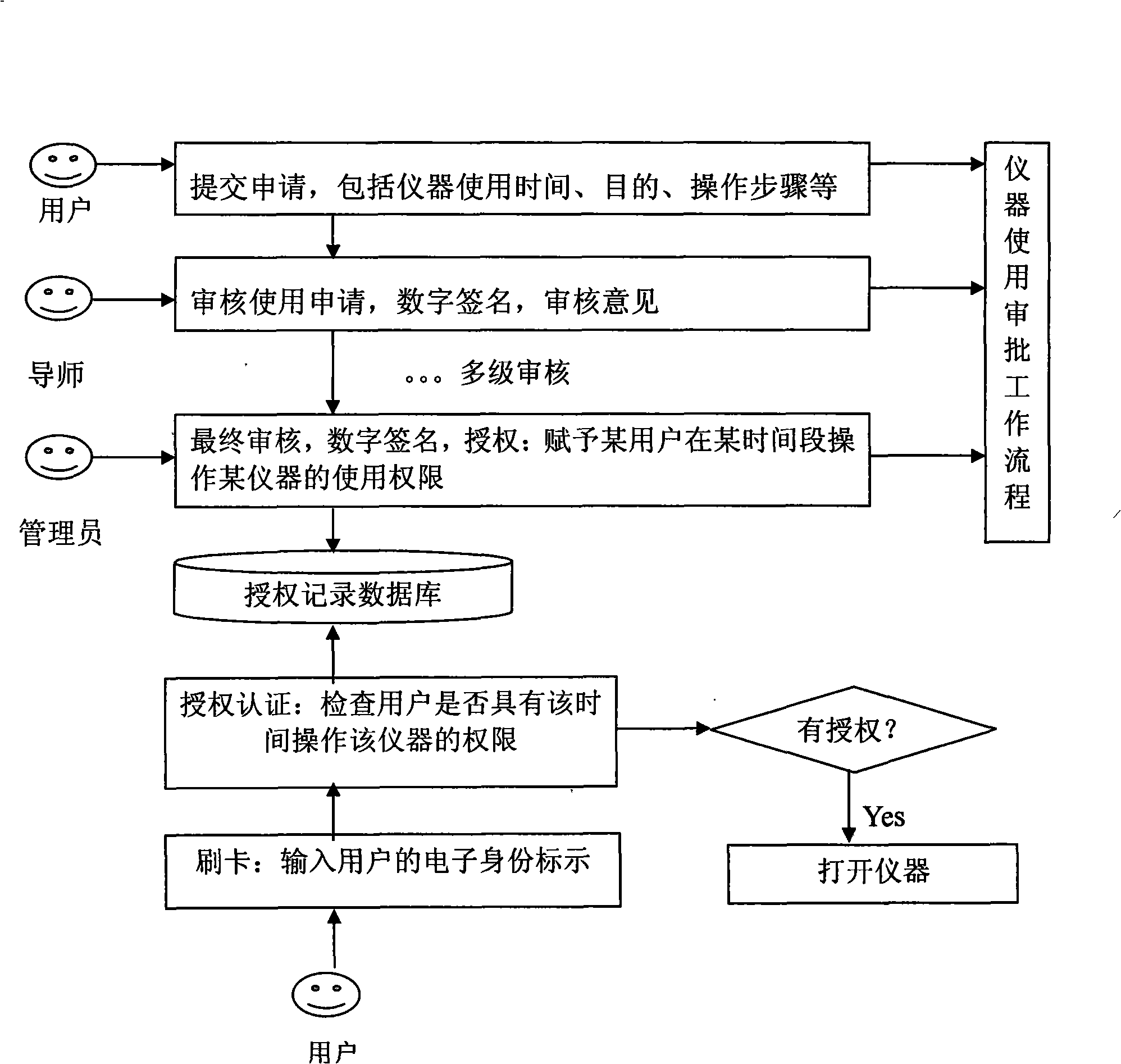 Authorization and management system for laboratory instrument