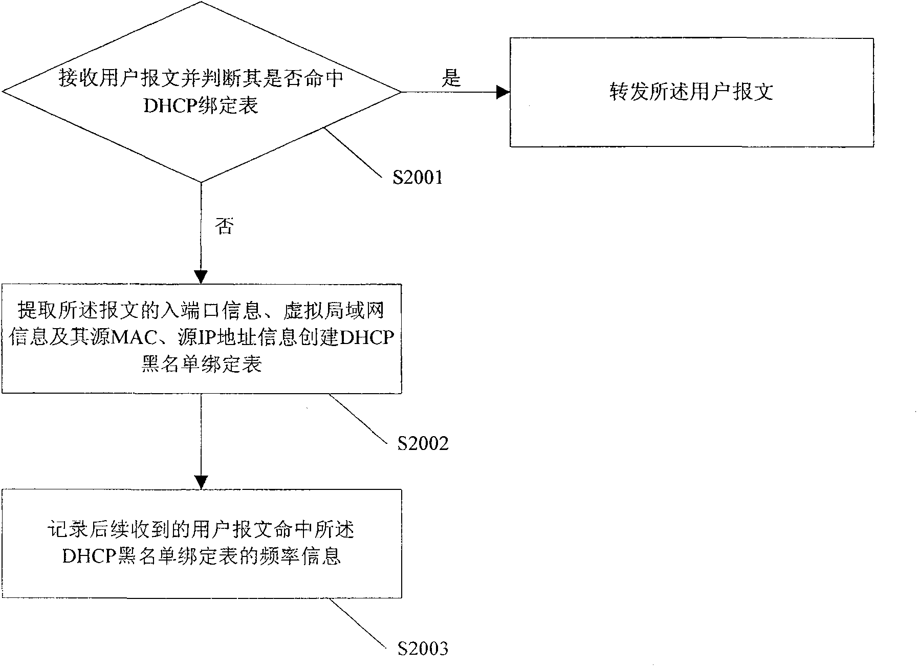 DHCP monitoring method and apparatus thereof