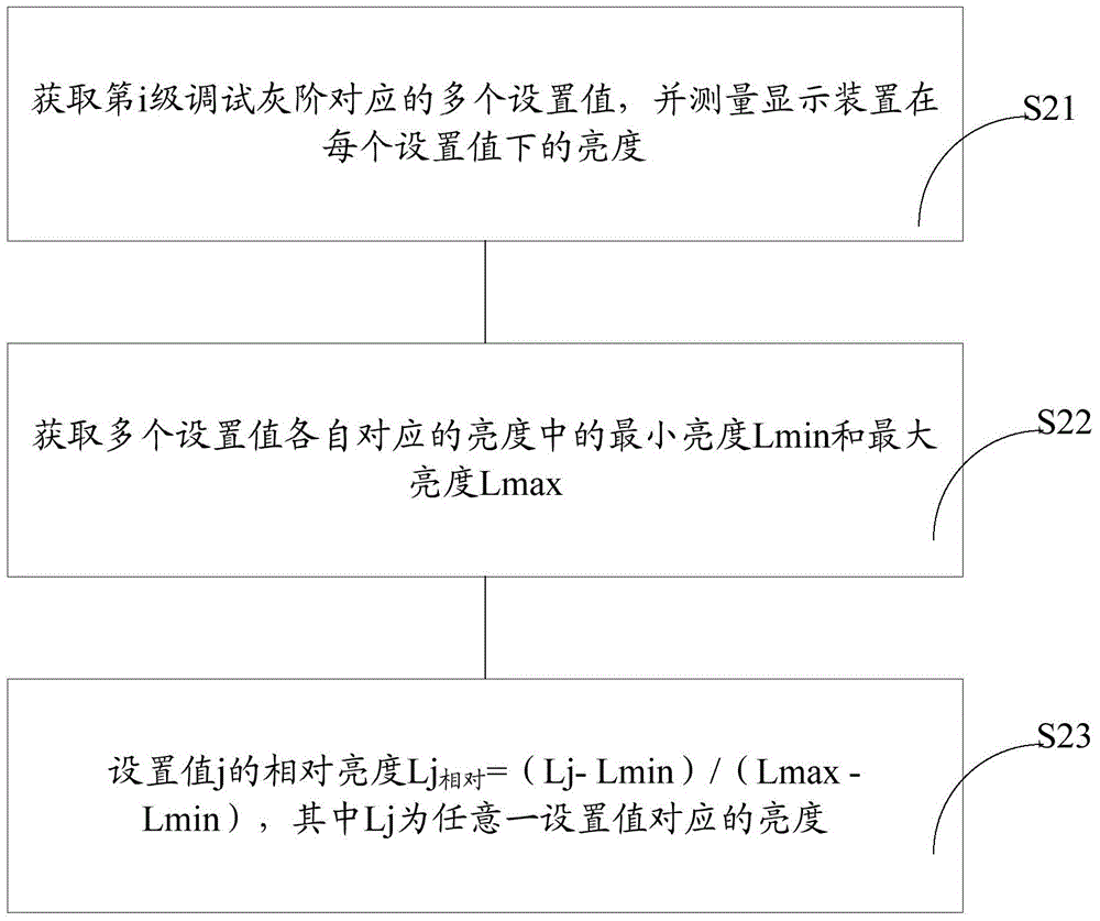 Method and device for adjusting gray level transition and color of display device