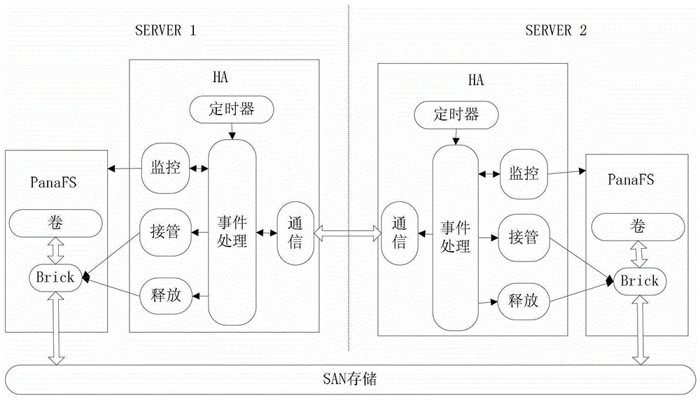 A method, node device and system for realizing cluster storage high availability