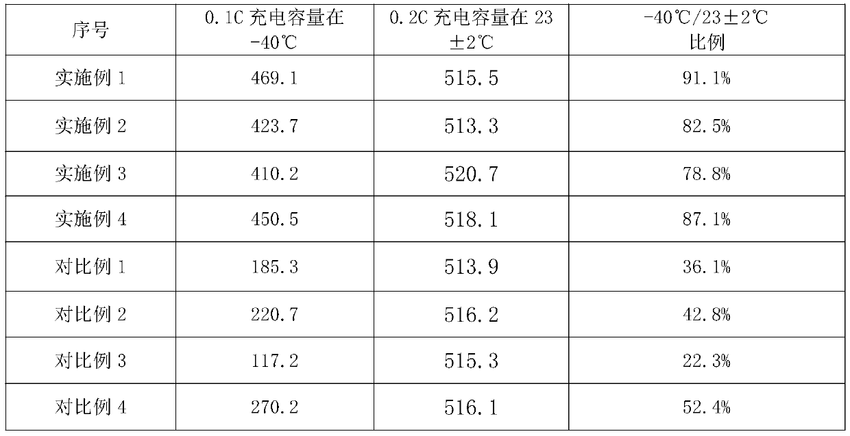 Preparation method of ultralow-temperature electronic cigarette lithium ion battery