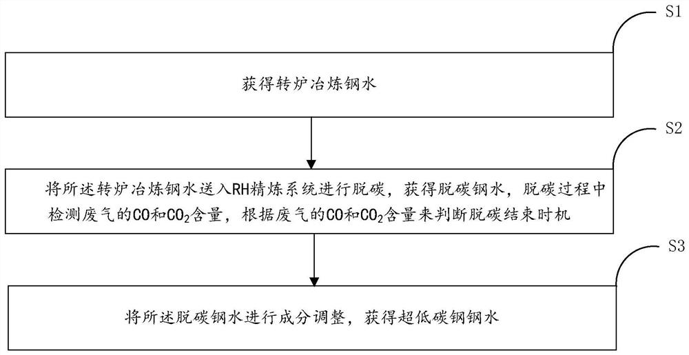 RH refining system and production method of ultra-low carbon steel