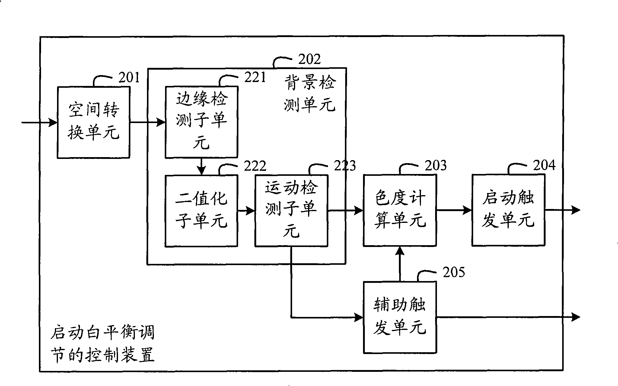 Control method and control device for starting white balance adjustment