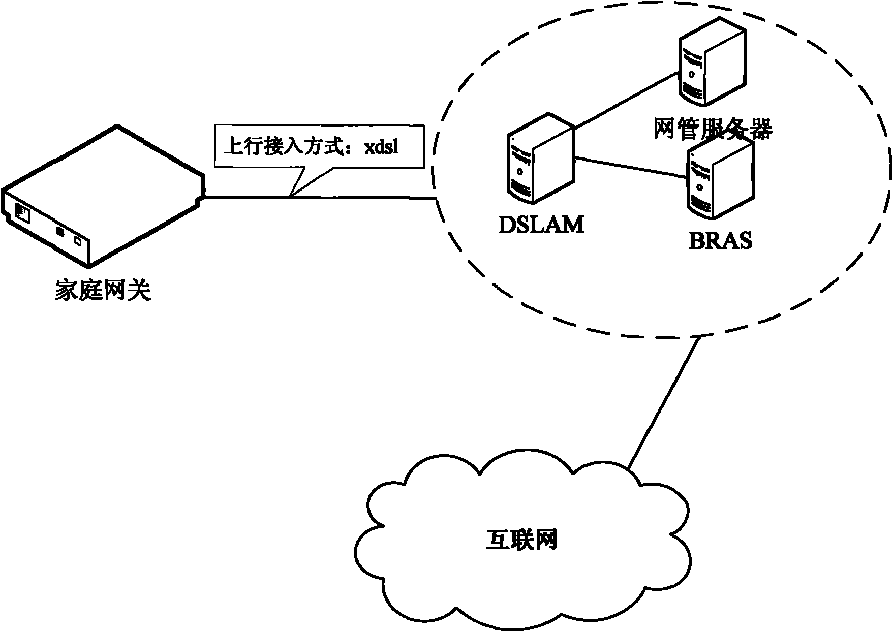 Method, home gateway and system for controlling digital subscriber line terminal to access network