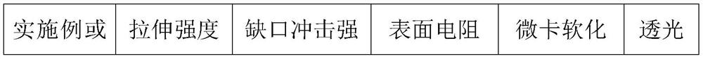 A heat-resistant and impact-resistant highly transparent polylactic acid composite material and its preparation method